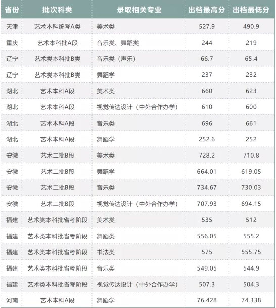 2021年广西师范大学艺术类本科专业录取分数线