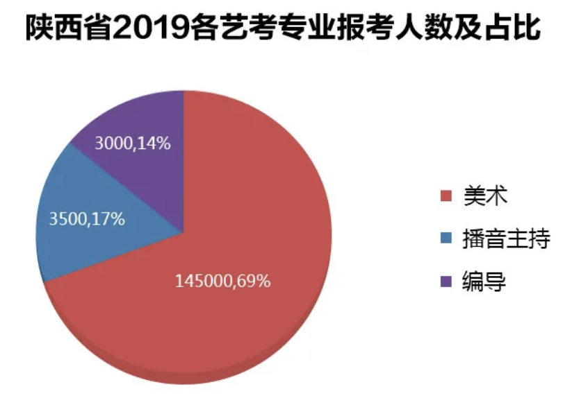 2022艺考