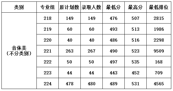 嶺南師範學院藝術類錄取分數線