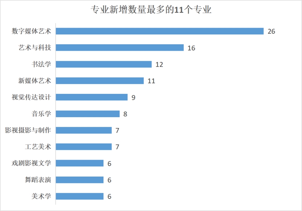 艺术类本科专业