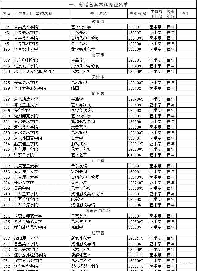 艺术类本科专业