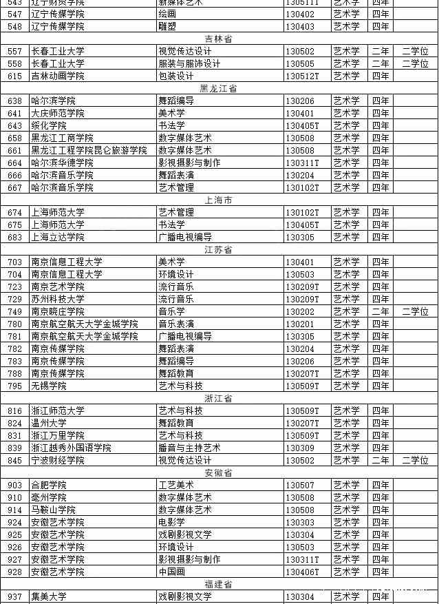 艺术类本科专业
