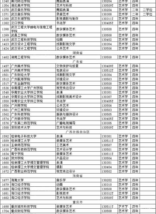 艺术类本科专业