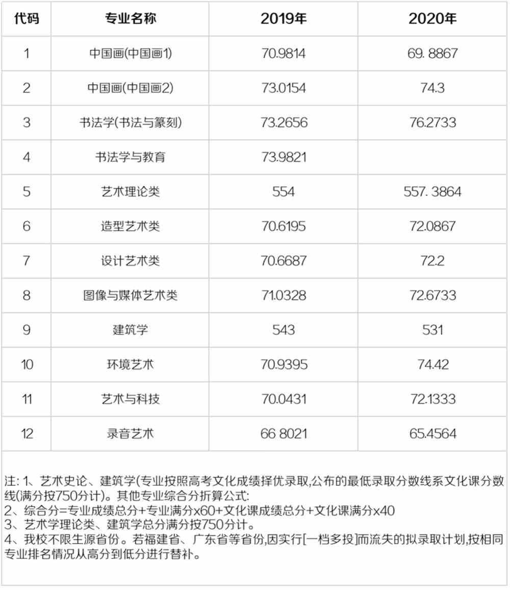 九大美院报考指南