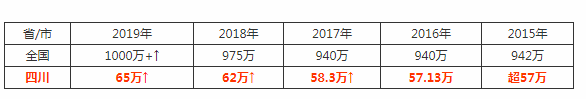 高考,2021四川高考报名人数
