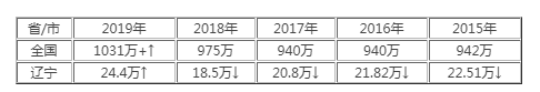 高考,2021辽宁高考报名人数