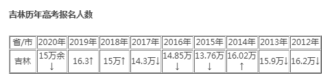高考,2021吉林高考报名人数