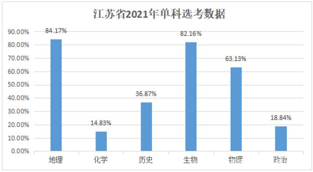 高考,2021江苏高考小6科选考人数占比情况