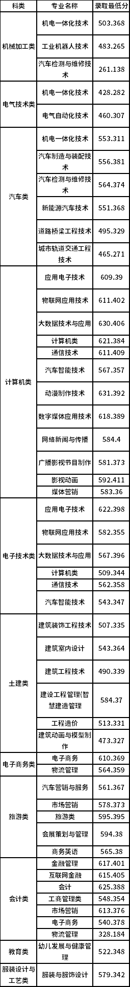重庆工商职业学院2020年春季分类考试各专业最低录取分数(高职对口类)