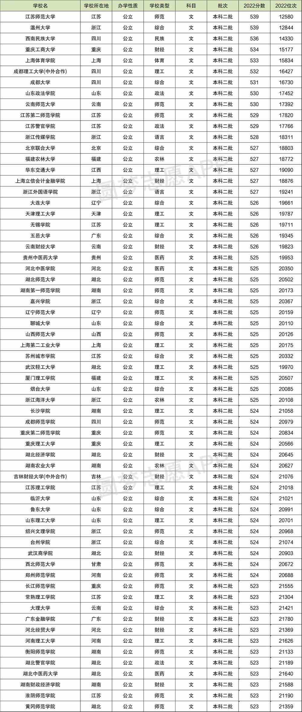 2022全国高校录取分数线排名