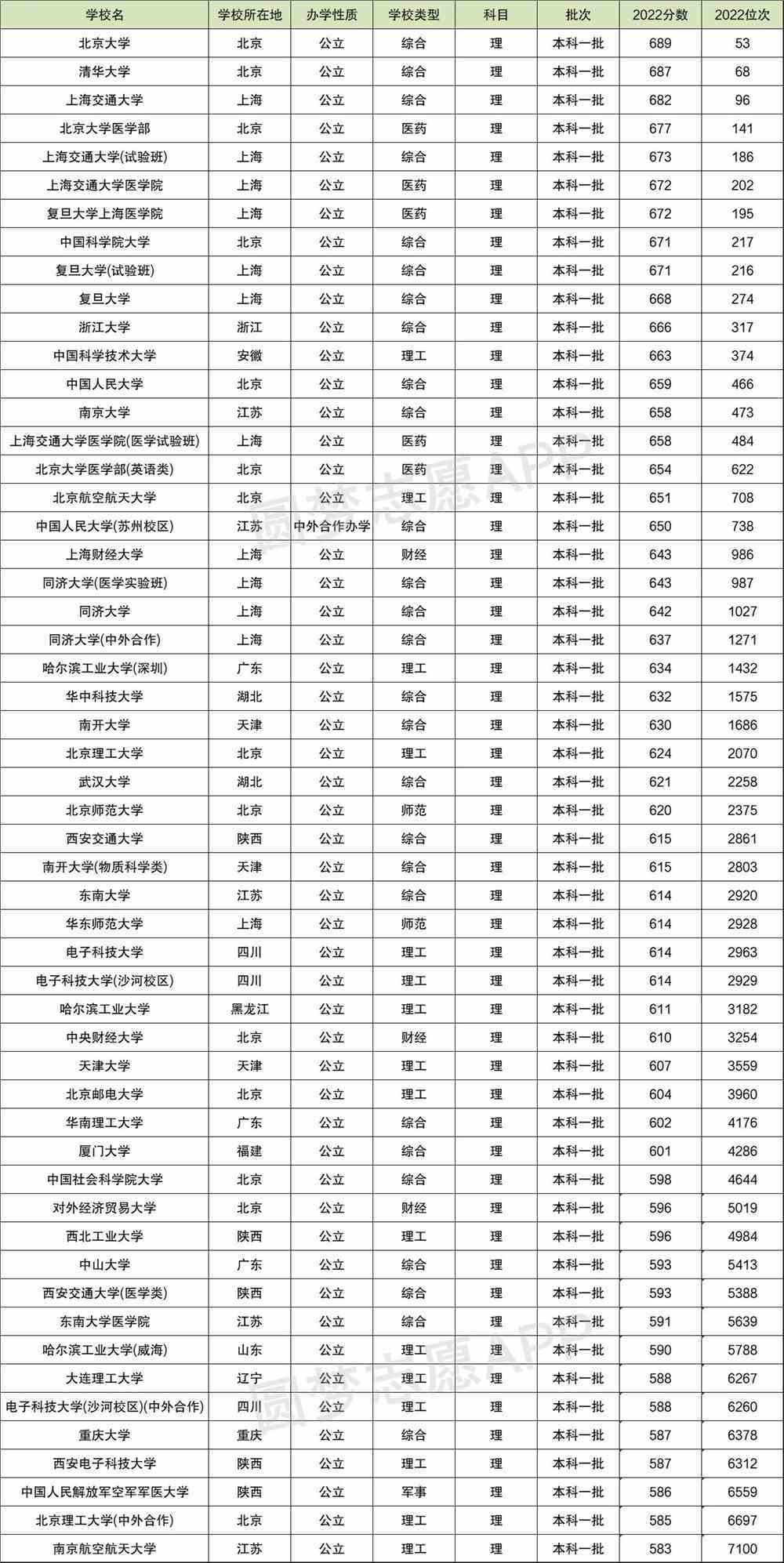 2022全国高校录取分数线排名