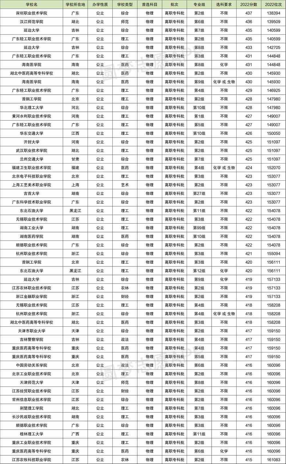 2022全国高校录取分数线排名