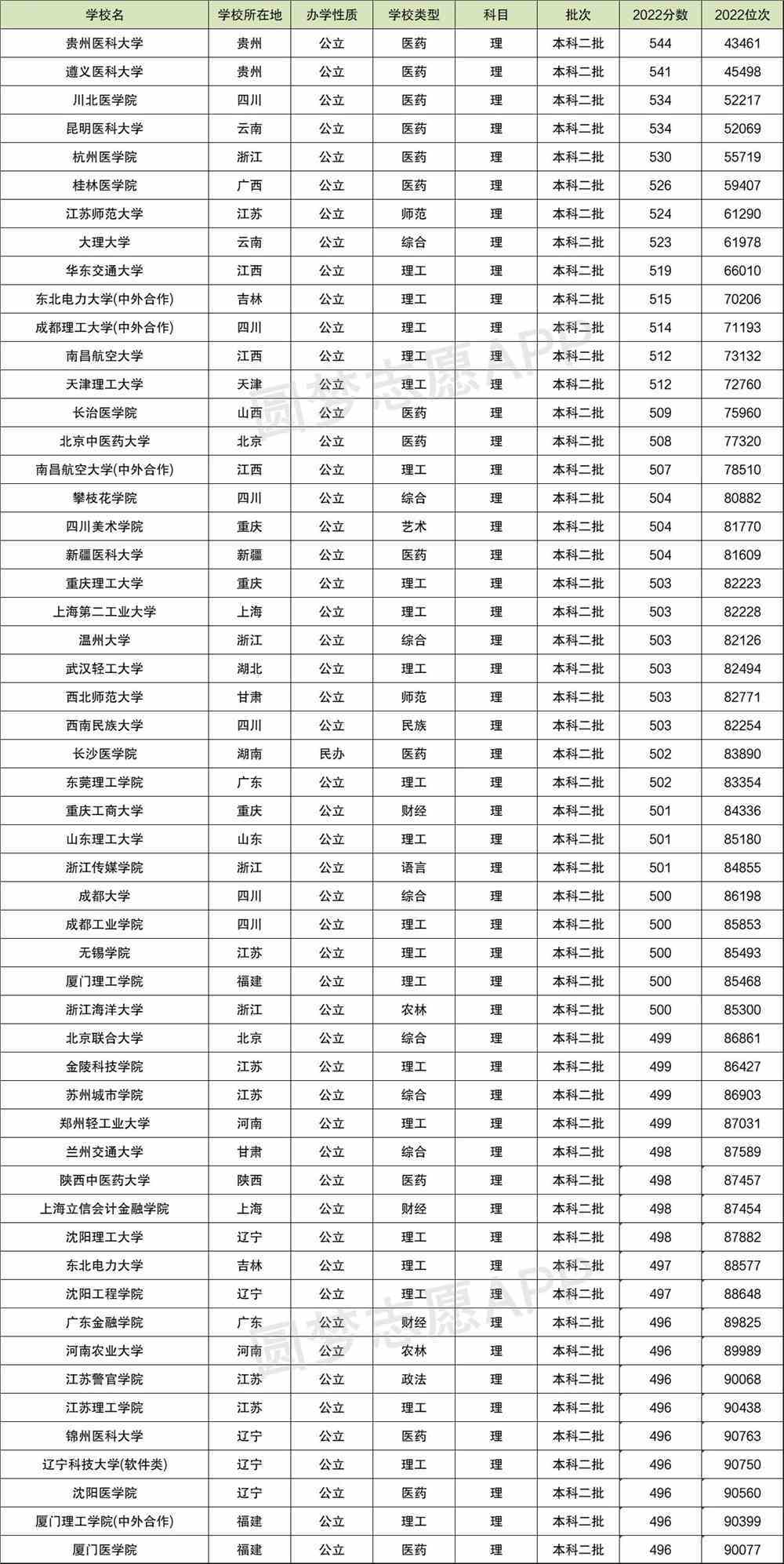 2022全国高校录取分数线排名