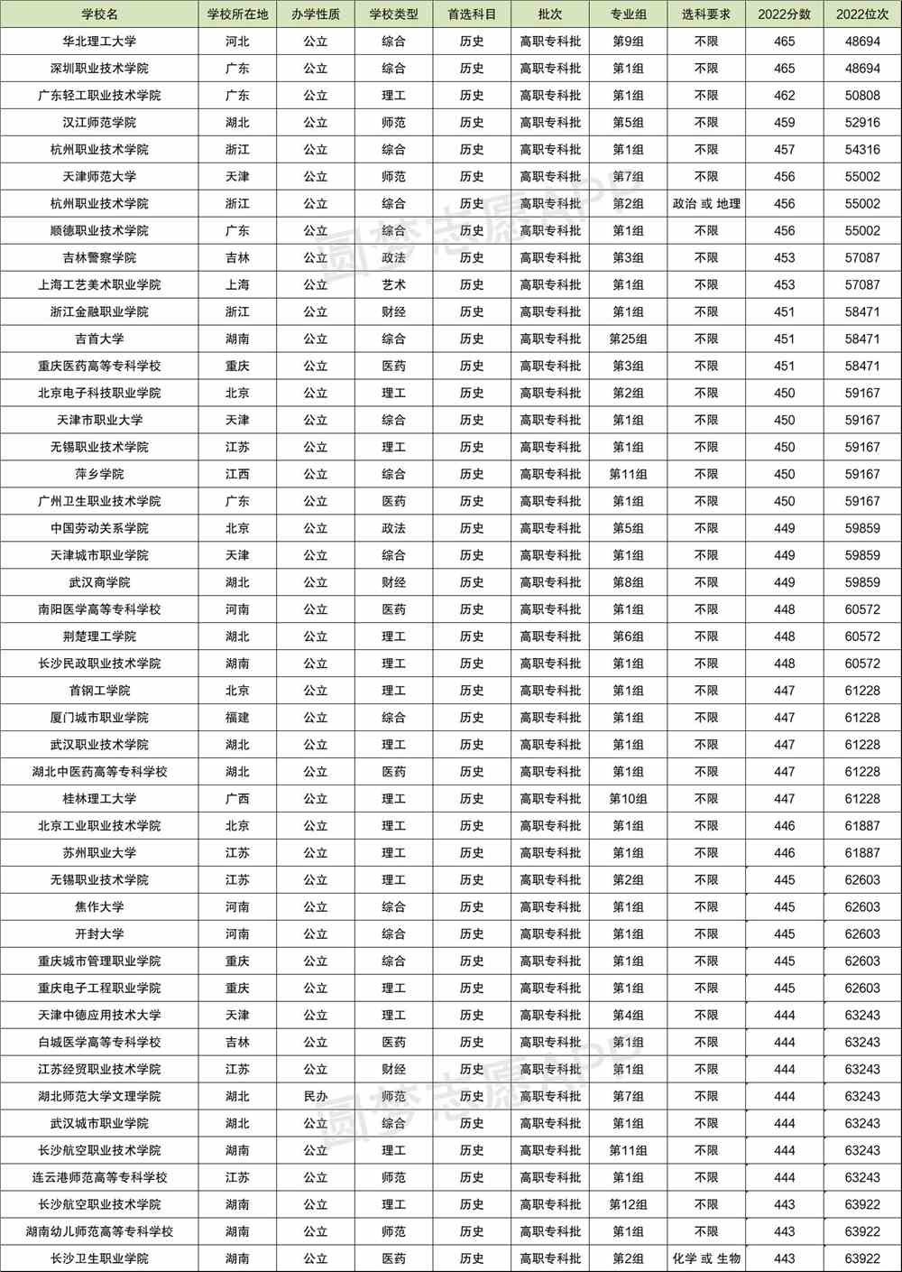 2022全国高校录取分数线排名