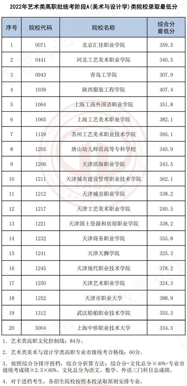 天津市2022年艺术类高职批统考阶段A(美术与设计学)类院校录取最低分