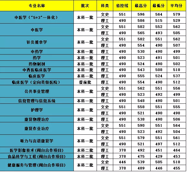 2020福建中医药大学录取分数线汇总