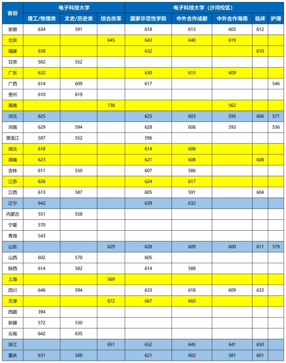 开云电子电子科技大学在哪？全国排名多少？附科大录取分数线(图2)