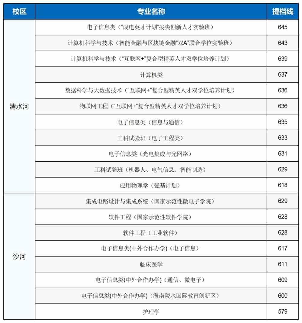 开云电子电子科技大学在哪？全国排名多少？附科大录取分数线(图4)