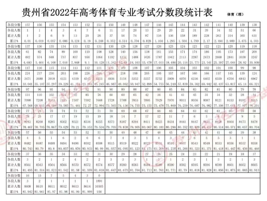 贵州:2022年普通高考体育专业考试专业合格线、考生成绩、分数段统计表已出炉