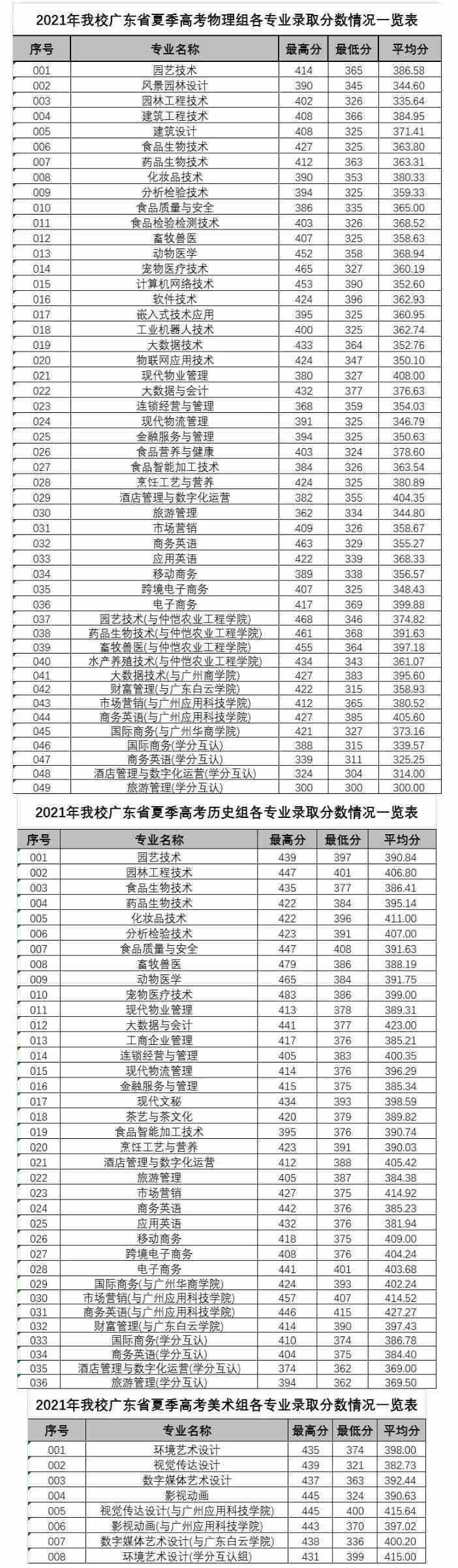 广东科贸职业学院2021年广东省夏季高考各专业录取分数情况一览表