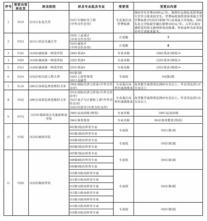 《2022年湖南高考指南·高校招生计划》变更与补充说明(6月27日更新)