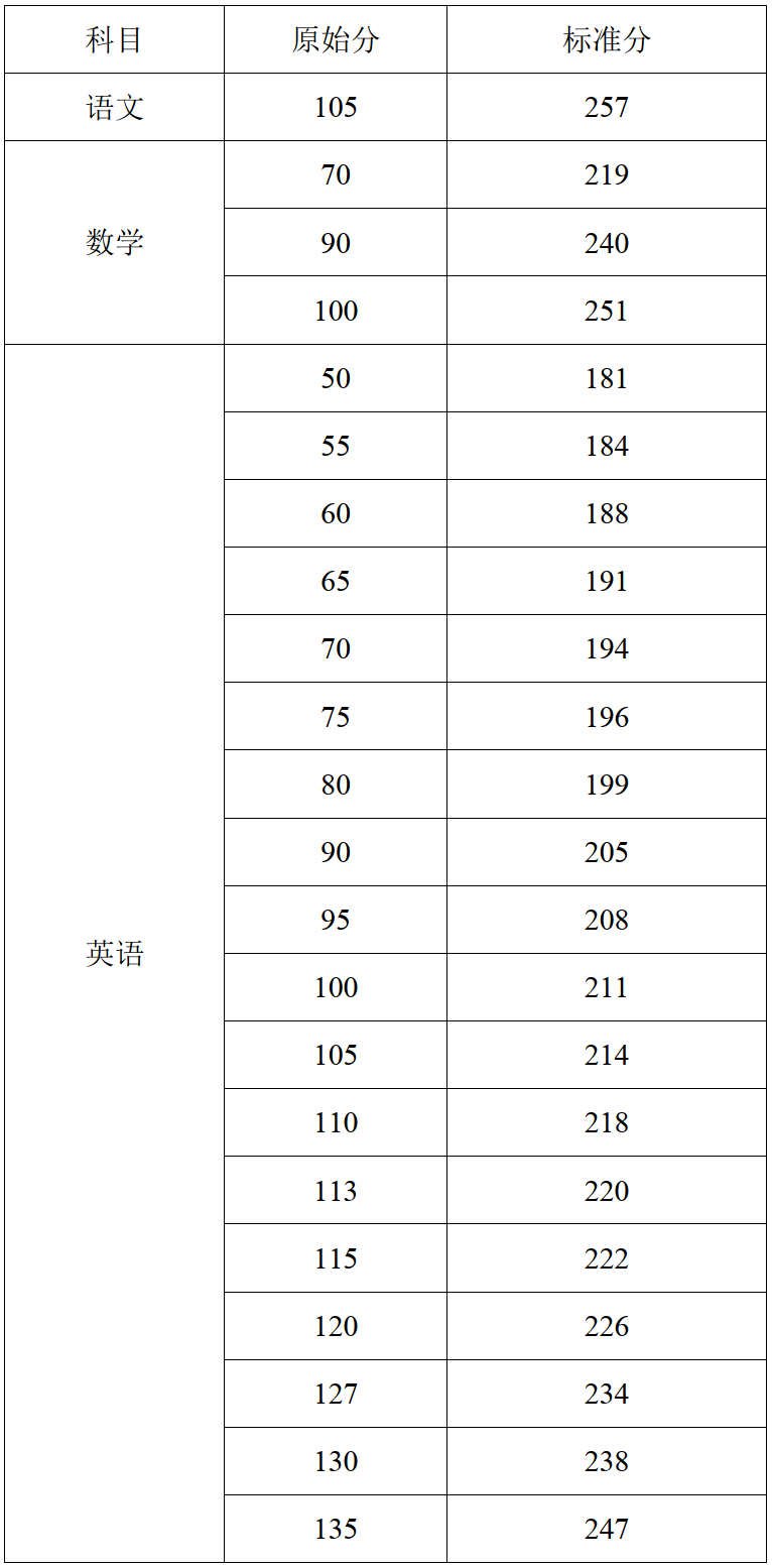 海南:关于2022年本科提前普通类、本科艺术校考和须面试的高职(专科)提前批志愿填报有关问题的公告
