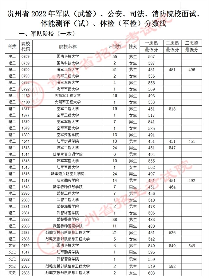 贵州:2022年军队(武警)、公安、司法、消防院校提前批次招生将分批开展面试、体检(军检)和体能测评(试)