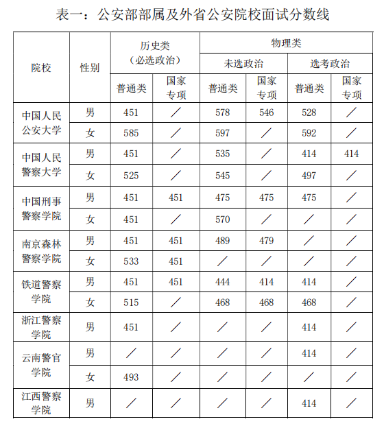 湖南:关于公布2022年公安普通高等院校在湘招收公安专业学生面试分数线的通知