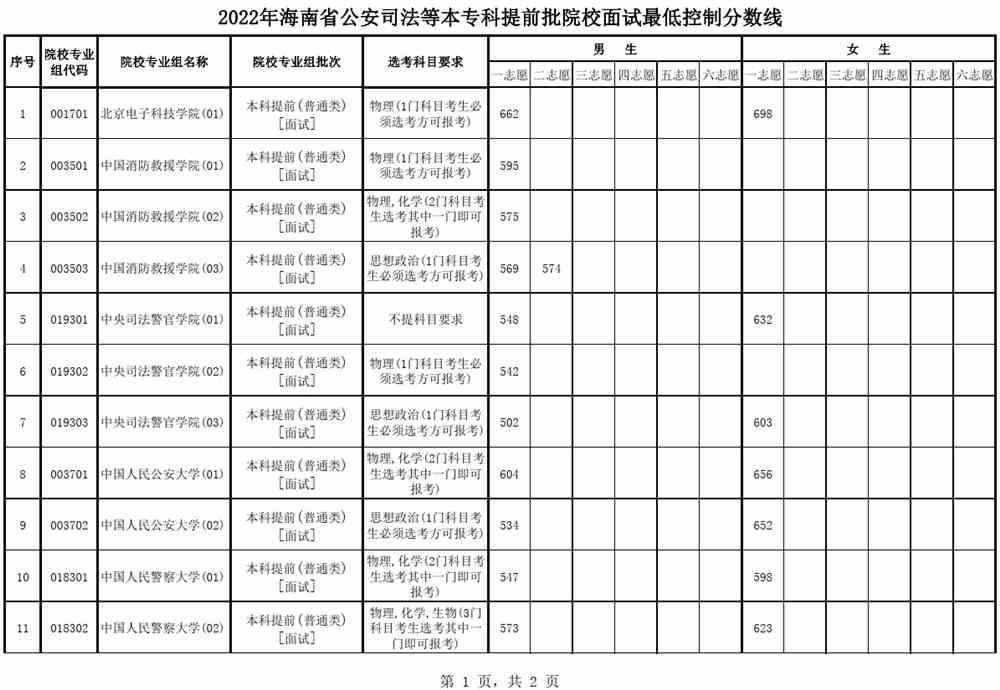 海南:2022年公安司法等本专科提前批院校面试最低控制分数线