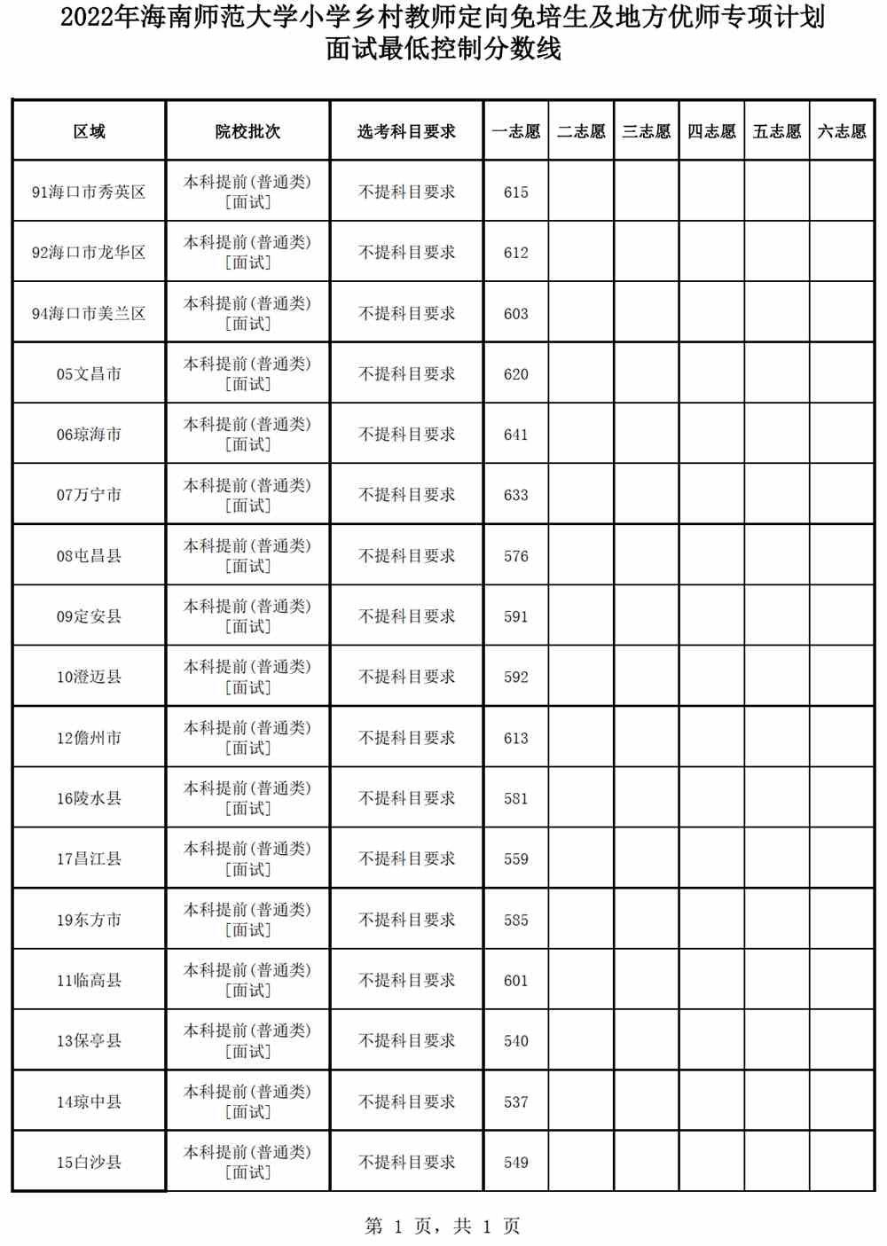 海南:2022年海南师范大学小学乡村教师定向免培生及地方优师专项计划面试最低控制分数线