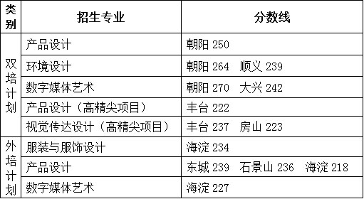 北京服装学院2022年北京市“双培计划”“外培计划”专业录取分数线