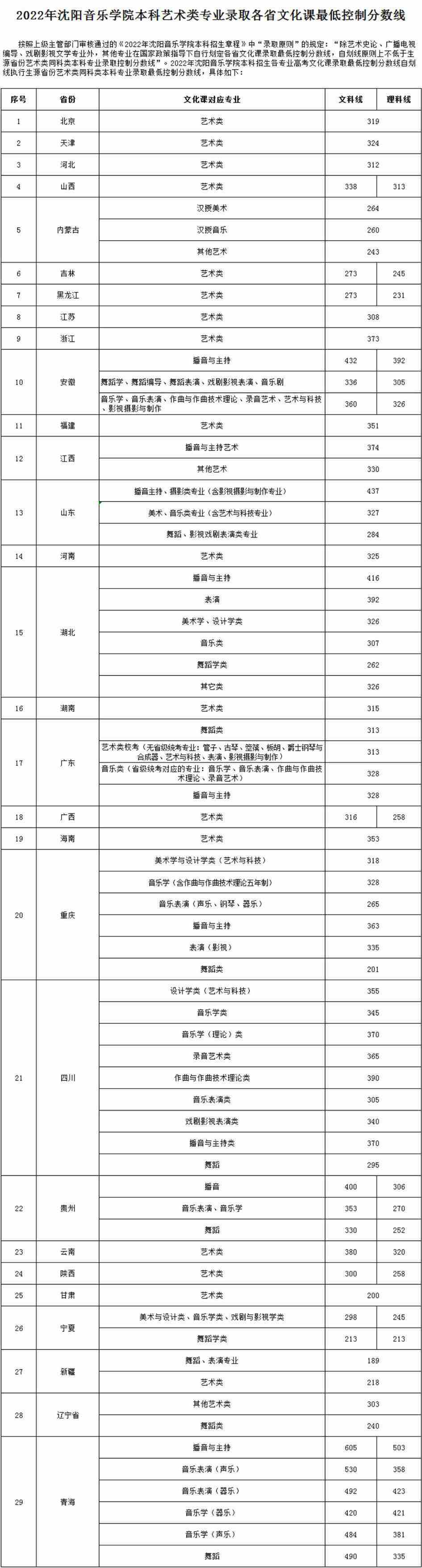 2022年沈陽音樂學院本科藝術類專業錄取各省文化課最低控制分數線