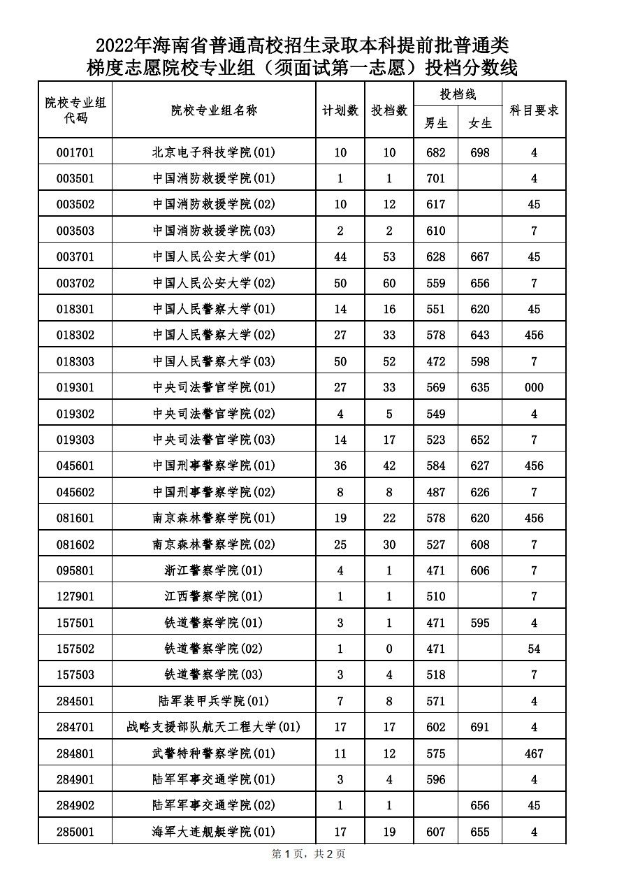 海南:2022年普通高校招生录取本科提前批普通类梯度志愿院校专业组(须面试第一志愿)投档分数线