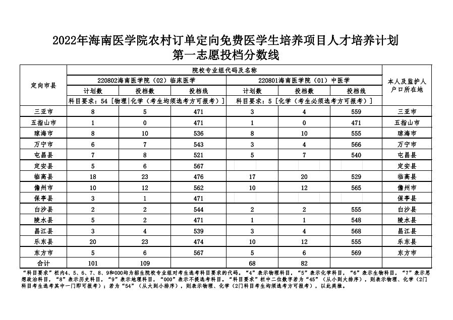 海南:2022年海南医学院农村订单定向免费医学生培养项目人才培养计划第一志愿投档分数线