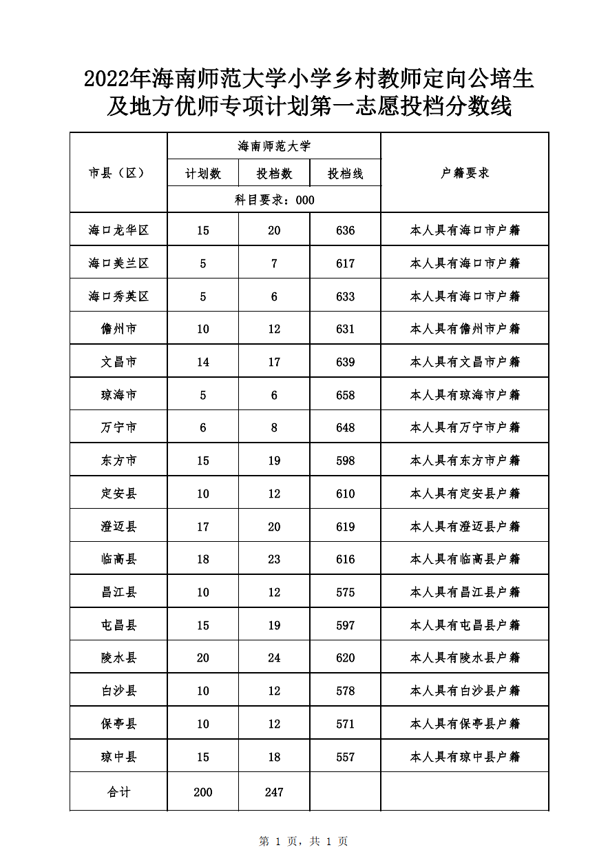 海南:2022年海南师范大学小学乡村教师定向公培生及地方优师专项计划第一志愿投档分数线