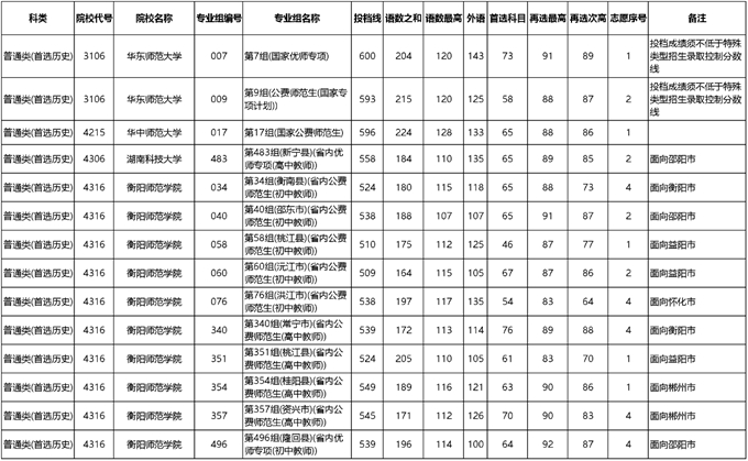 湖南:本科提前批(普通类、体育类马克思主义理论专业及公费师范生)征集志愿投档分数线