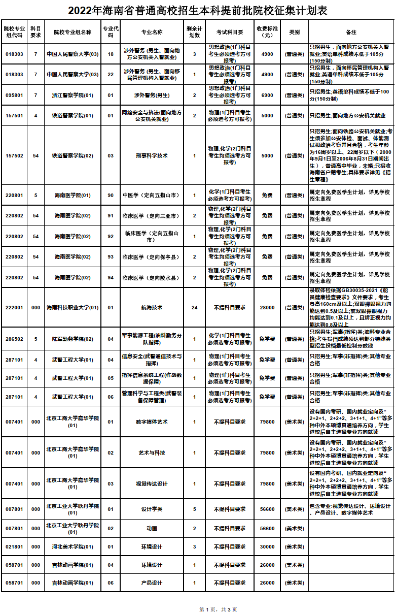 海南:2022年普通高校招生本科提前普通类、本科艺术类及本科体育类征集志愿的公告