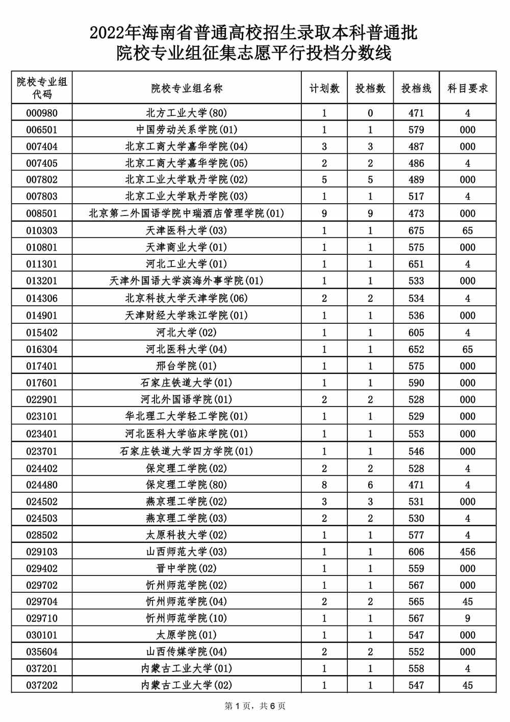 海南:2022年普通高校招生录取本科普通批(含少数民族班和预科班)院校专业组征集志愿平行投档分数线
