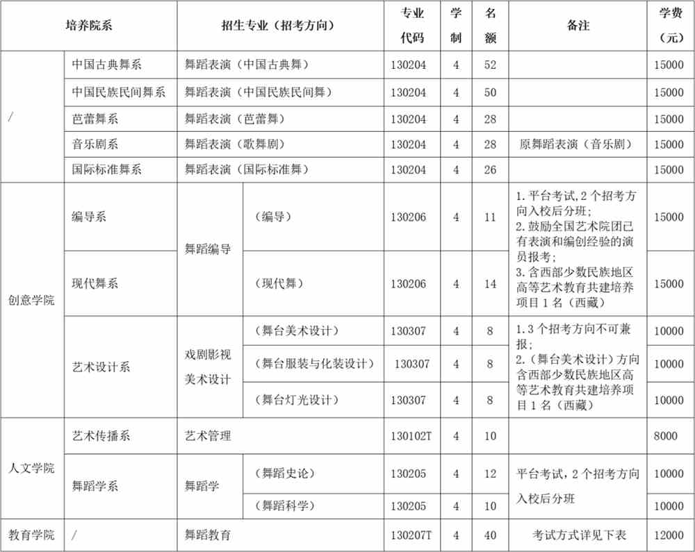 北京舞蹈学院,2023艺术类专业招生计划,2023北京舞蹈学院艺术类专业招生计划
