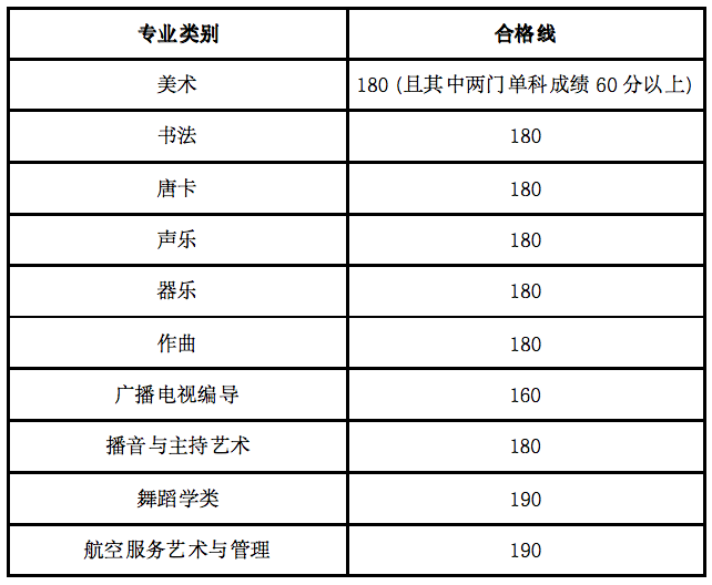 2023年甘肃省航空服务艺术与管理专业类专业统考分数线,甘肃航空服务艺术与管理专业统考合格线