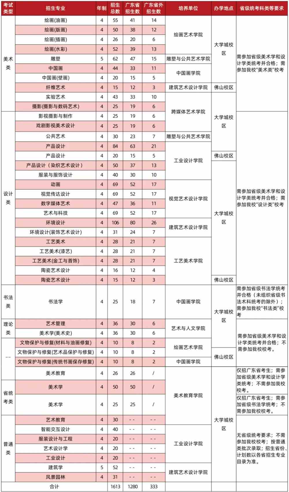 广州美术学院,2023艺术类专业招生计划,2023广州美术学院艺术类专业招生计划