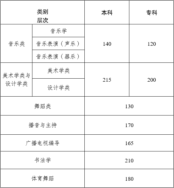 2023年云南省广播电视编导类专业统考分数线,云南广播电视编导统考合格线