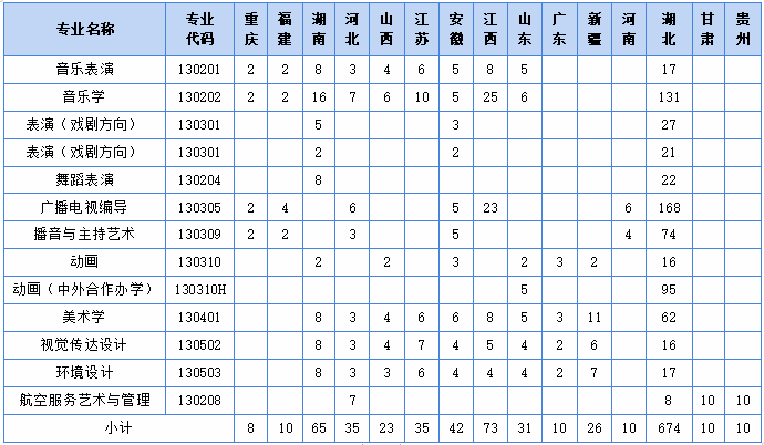 黄冈师范学院,2023艺术类专业招生计划,2023黄冈师范学院艺术类专业招生计划