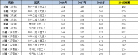 2019新疆高考分数线预测,高考分数线