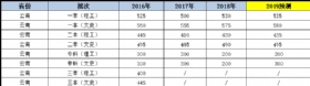 2019云南高考分數線預測,高考分數線