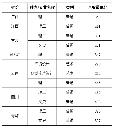 西安建筑科技大学华清学院录取查询