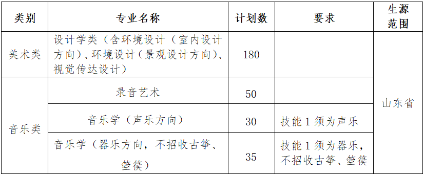 山东农业大学,2023艺术类专业招生计划,2023山东农业大学艺术类专业招生计划