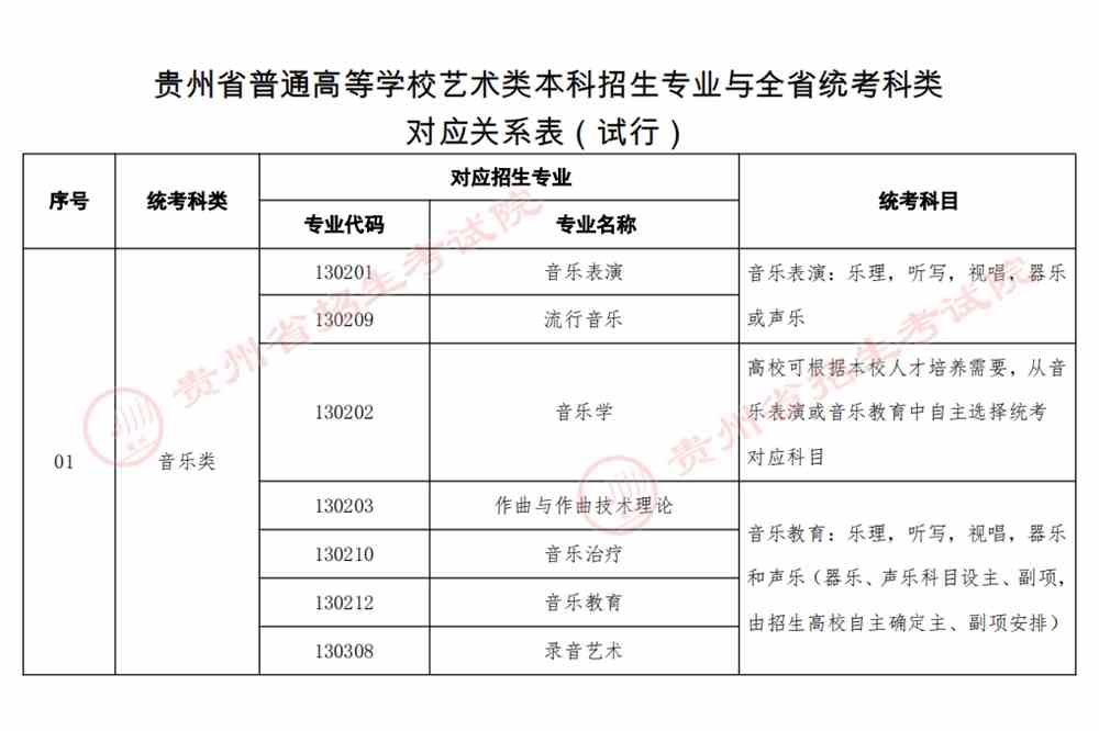 貴州藝考涵蓋本科專業,美術統考2024年涵蓋專業,貴州美術統考2024年對應本科專業