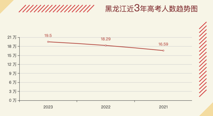 2023黑龙江高考人数,黑龙江高考报名人数,2023高考人数