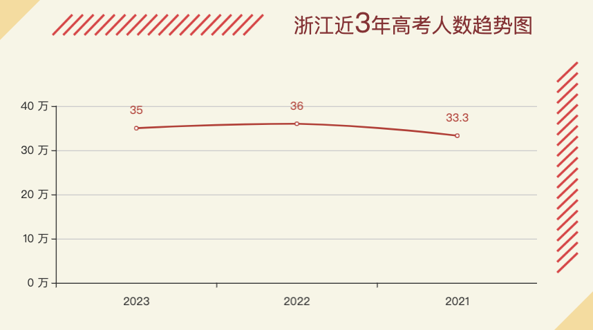2023浙江高考人数,浙江高考报名人数,2023高考人数